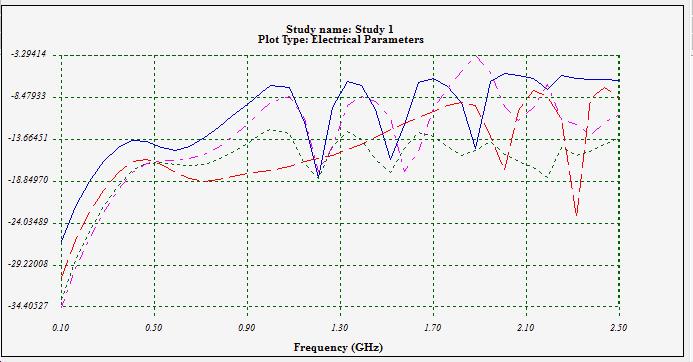 Isolation between the output ports (S32-Blue-, S42-Red-, S52-Green-, S62-Pink-) (a: Simulated; b: Measured)